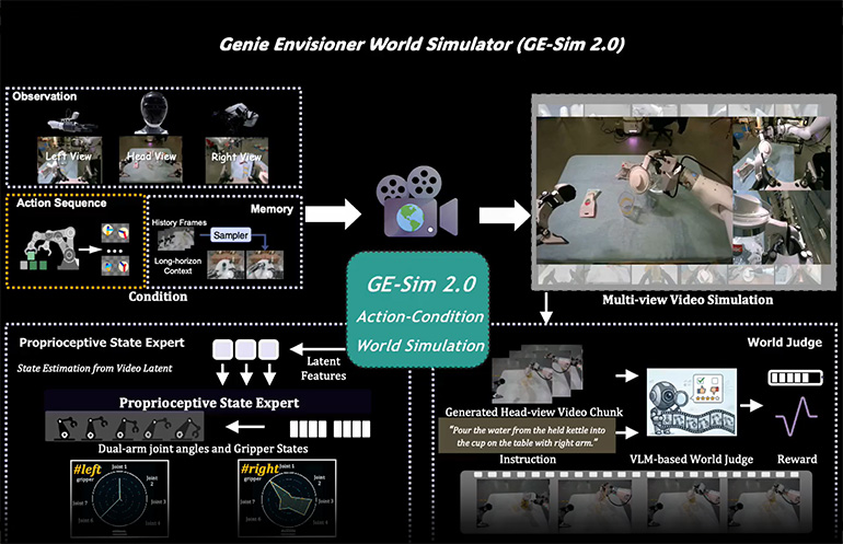 AGIBOT unveils Genie Envisioner 2.0 to advance world models into scalable simulators for embodied AI